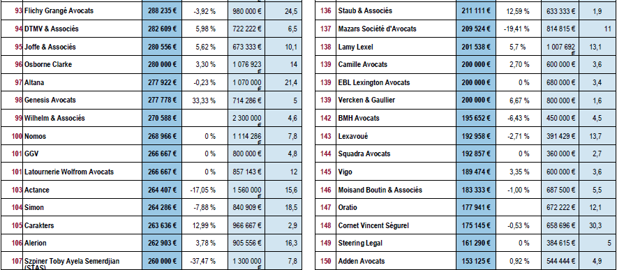 Classement par productivité par avocat.